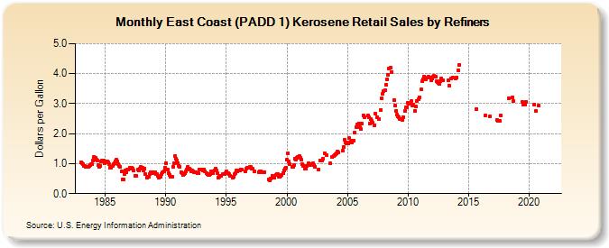 East Coast (PADD 1) Kerosene Retail Sales by Refiners (Dollars per Gallon)