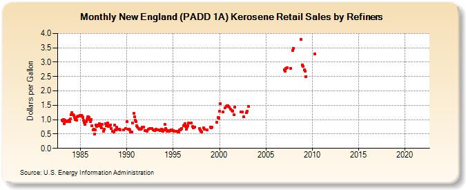 New England (PADD 1A) Kerosene Retail Sales by Refiners (Dollars per Gallon)