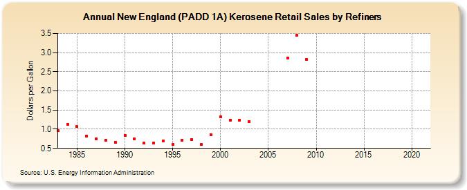 New England (PADD 1A) Kerosene Retail Sales by Refiners (Dollars per Gallon)