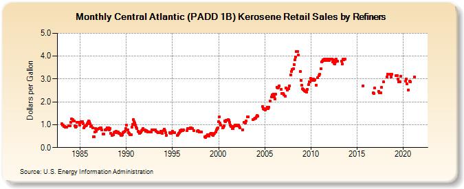 Central Atlantic (PADD 1B) Kerosene Retail Sales by Refiners (Dollars per Gallon)