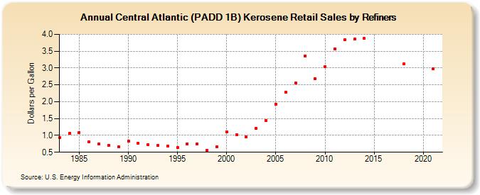 Central Atlantic (PADD 1B) Kerosene Retail Sales by Refiners (Dollars per Gallon)