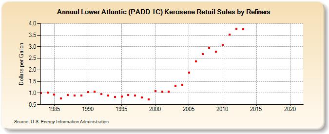 Lower Atlantic (PADD 1C) Kerosene Retail Sales by Refiners (Dollars per Gallon)