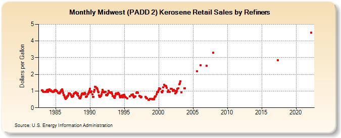 Midwest (PADD 2) Kerosene Retail Sales by Refiners (Dollars per Gallon)