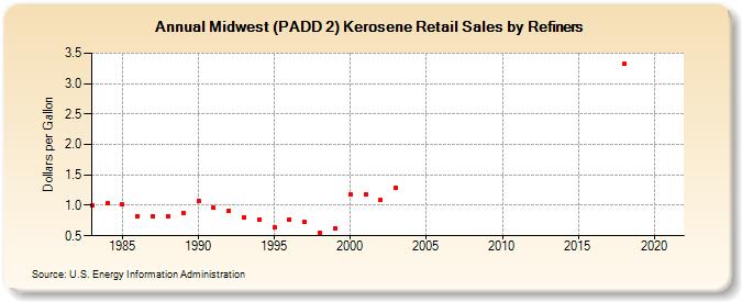 Midwest (PADD 2) Kerosene Retail Sales by Refiners (Dollars per Gallon)