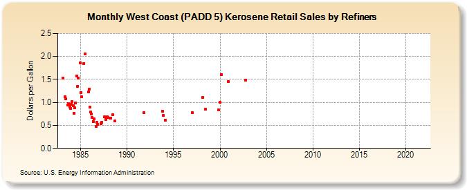 West Coast (PADD 5) Kerosene Retail Sales by Refiners (Dollars per Gallon)