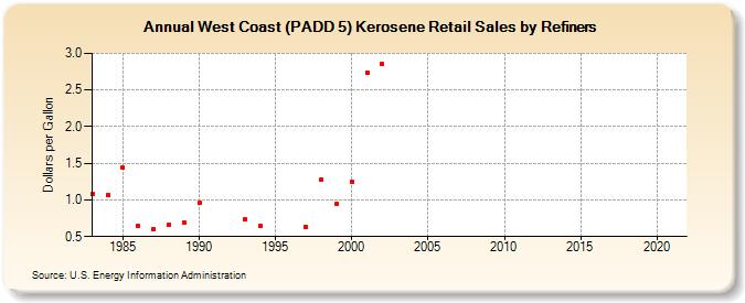 West Coast (PADD 5) Kerosene Retail Sales by Refiners (Dollars per Gallon)