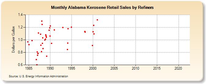 Alabama Kerosene Retail Sales by Refiners (Dollars per Gallon)