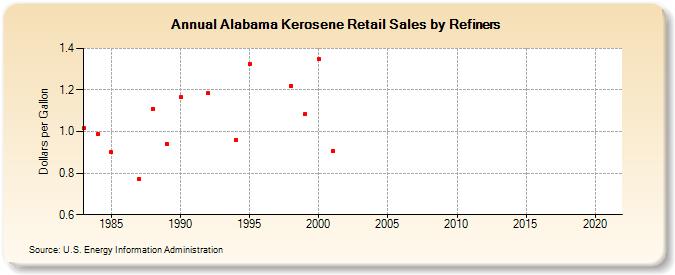 Alabama Kerosene Retail Sales by Refiners (Dollars per Gallon)