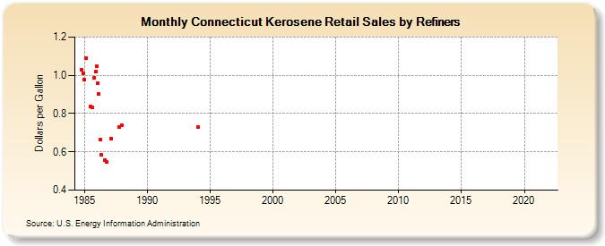 Connecticut Kerosene Retail Sales by Refiners (Dollars per Gallon)