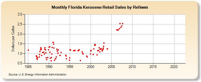 Florida Kerosene Retail Sales by Refiners (Dollars per Gallon)