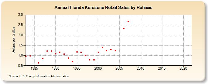 Florida Kerosene Retail Sales by Refiners (Dollars per Gallon)