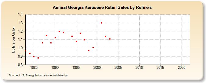Georgia Kerosene Retail Sales by Refiners (Dollars per Gallon)