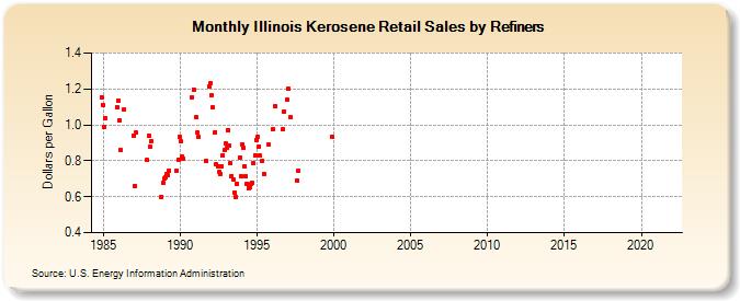 Illinois Kerosene Retail Sales by Refiners (Dollars per Gallon)