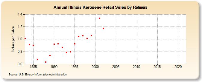 Illinois Kerosene Retail Sales by Refiners (Dollars per Gallon)