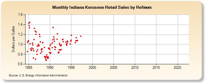 Indiana Kerosene Retail Sales by Refiners (Dollars per Gallon)