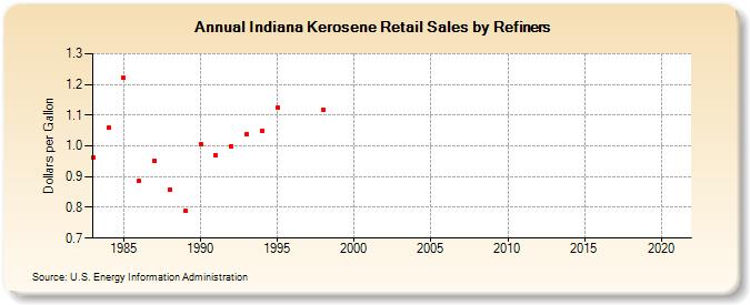Indiana Kerosene Retail Sales by Refiners (Dollars per Gallon)