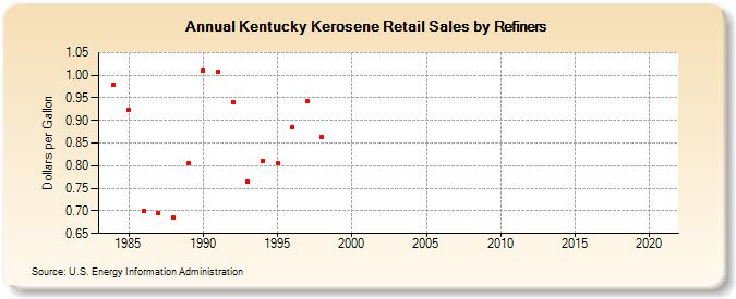 Kentucky Kerosene Retail Sales by Refiners (Dollars per Gallon)
