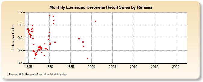 Louisiana Kerosene Retail Sales by Refiners (Dollars per Gallon)