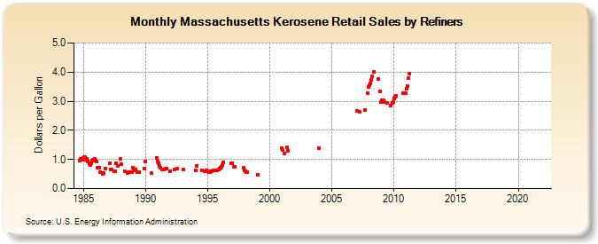 Massachusetts Kerosene Retail Sales by Refiners (Dollars per Gallon)