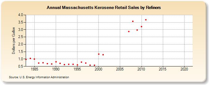 Massachusetts Kerosene Retail Sales by Refiners (Dollars per Gallon)