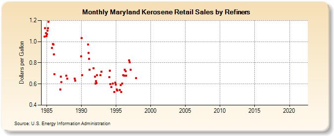 Maryland Kerosene Retail Sales by Refiners (Dollars per Gallon)