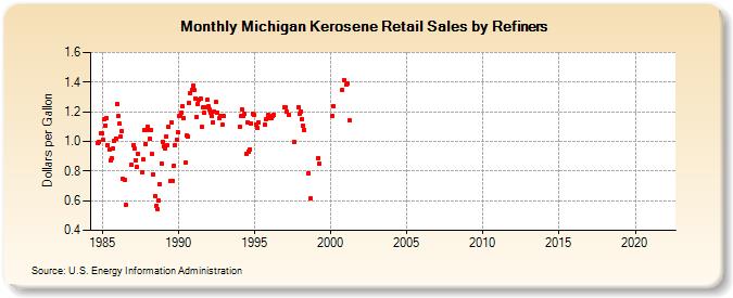 Michigan Kerosene Retail Sales by Refiners (Dollars per Gallon)