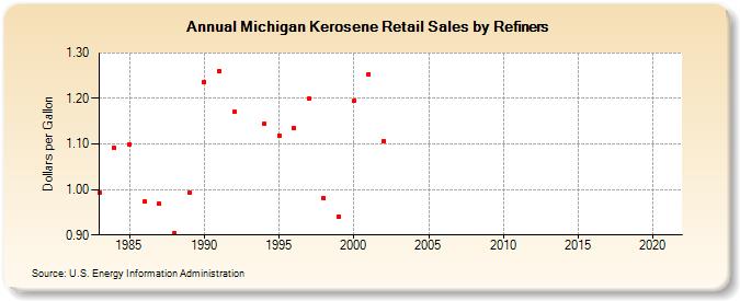 Michigan Kerosene Retail Sales by Refiners (Dollars per Gallon)