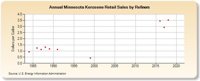 Minnesota Kerosene Retail Sales by Refiners (Dollars per Gallon)
