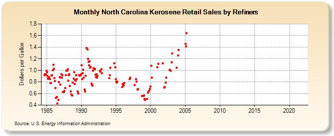 North Carolina Kerosene Retail Sales by Refiners (Dollars per Gallon)