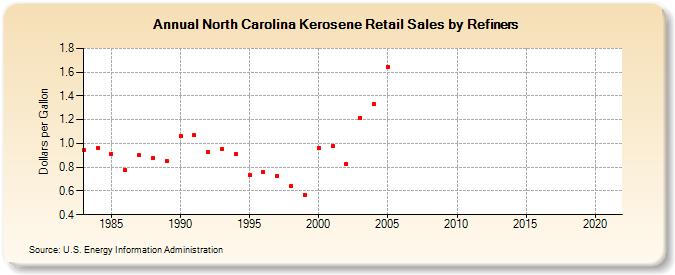 North Carolina Kerosene Retail Sales by Refiners (Dollars per Gallon)