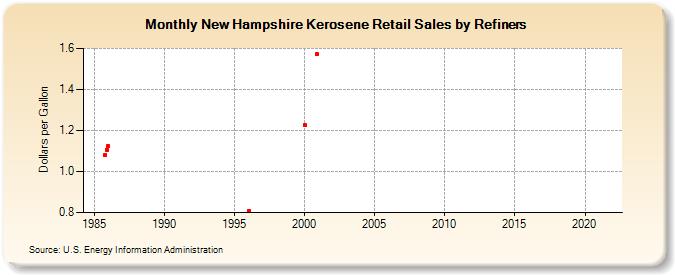 New Hampshire Kerosene Retail Sales by Refiners (Dollars per Gallon)