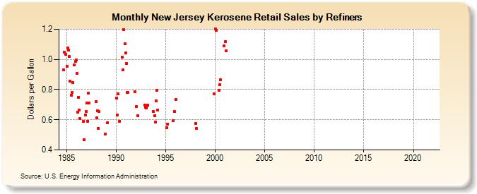 New Jersey Kerosene Retail Sales by Refiners (Dollars per Gallon)