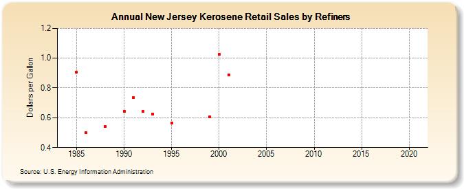 New Jersey Kerosene Retail Sales by Refiners (Dollars per Gallon)