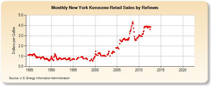New York Kerosene Retail Sales by Refiners (Dollars per Gallon)