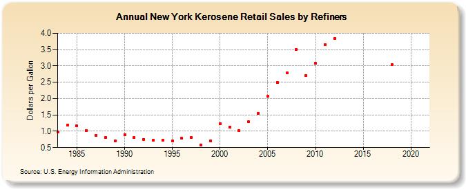 New York Kerosene Retail Sales by Refiners (Dollars per Gallon)