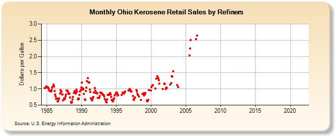 Ohio Kerosene Retail Sales by Refiners (Dollars per Gallon)