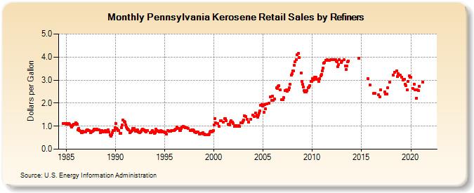 Pennsylvania Kerosene Retail Sales by Refiners (Dollars per Gallon)