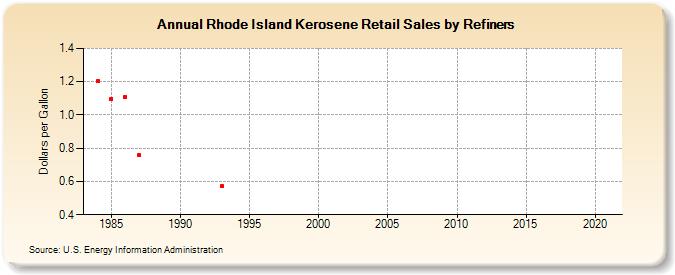 Rhode Island Kerosene Retail Sales by Refiners (Dollars per Gallon)