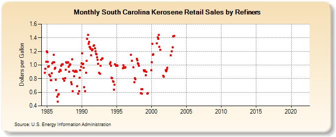 South Carolina Kerosene Retail Sales by Refiners (Dollars per Gallon)