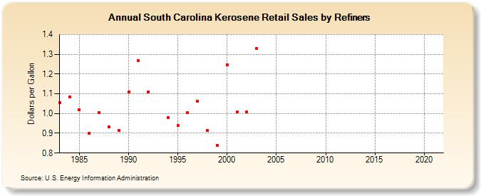 South Carolina Kerosene Retail Sales by Refiners (Dollars per Gallon)