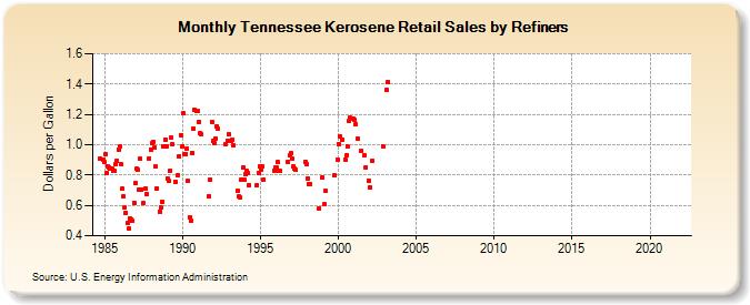 Tennessee Kerosene Retail Sales by Refiners (Dollars per Gallon)