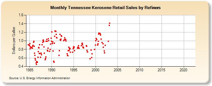 Tennessee Kerosene Retail Sales by Refiners (Dollars per Gallon)