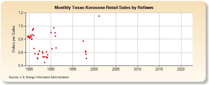 Texas Kerosene Retail Sales by Refiners (Dollars per Gallon)