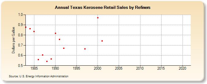 Texas Kerosene Retail Sales by Refiners (Dollars per Gallon)