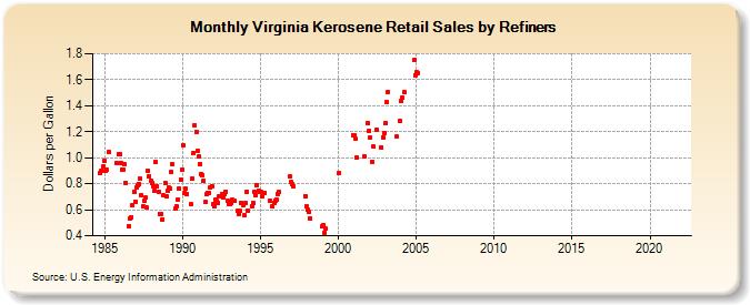 Virginia Kerosene Retail Sales by Refiners (Dollars per Gallon)