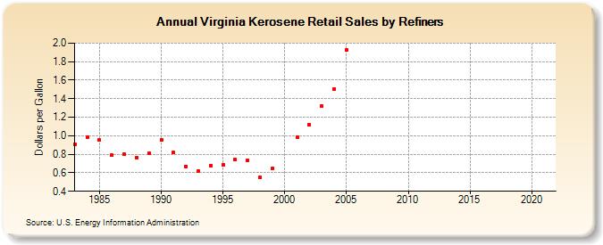 Virginia Kerosene Retail Sales by Refiners (Dollars per Gallon)