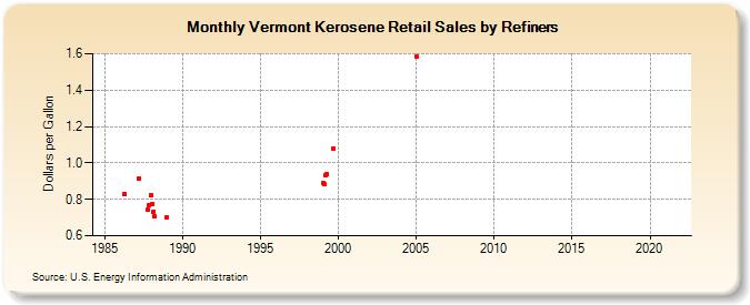 Vermont Kerosene Retail Sales by Refiners (Dollars per Gallon)