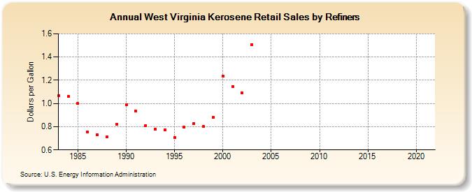West Virginia Kerosene Retail Sales by Refiners (Dollars per Gallon)