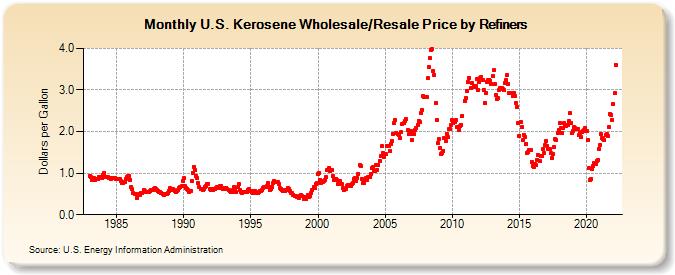 Kerosene Price Chart