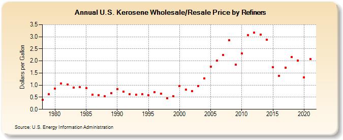 U.S. Kerosene Wholesale/Resale Price by Refiners (Dollars per Gallon)